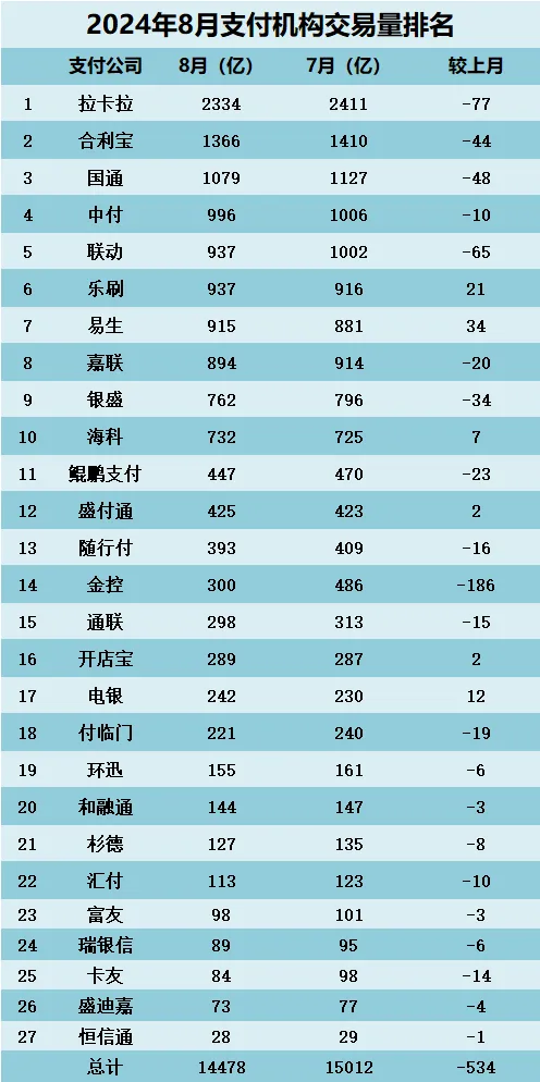 2024年8月支付公司交易量排名！